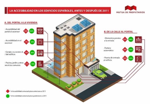 Accessibility study
